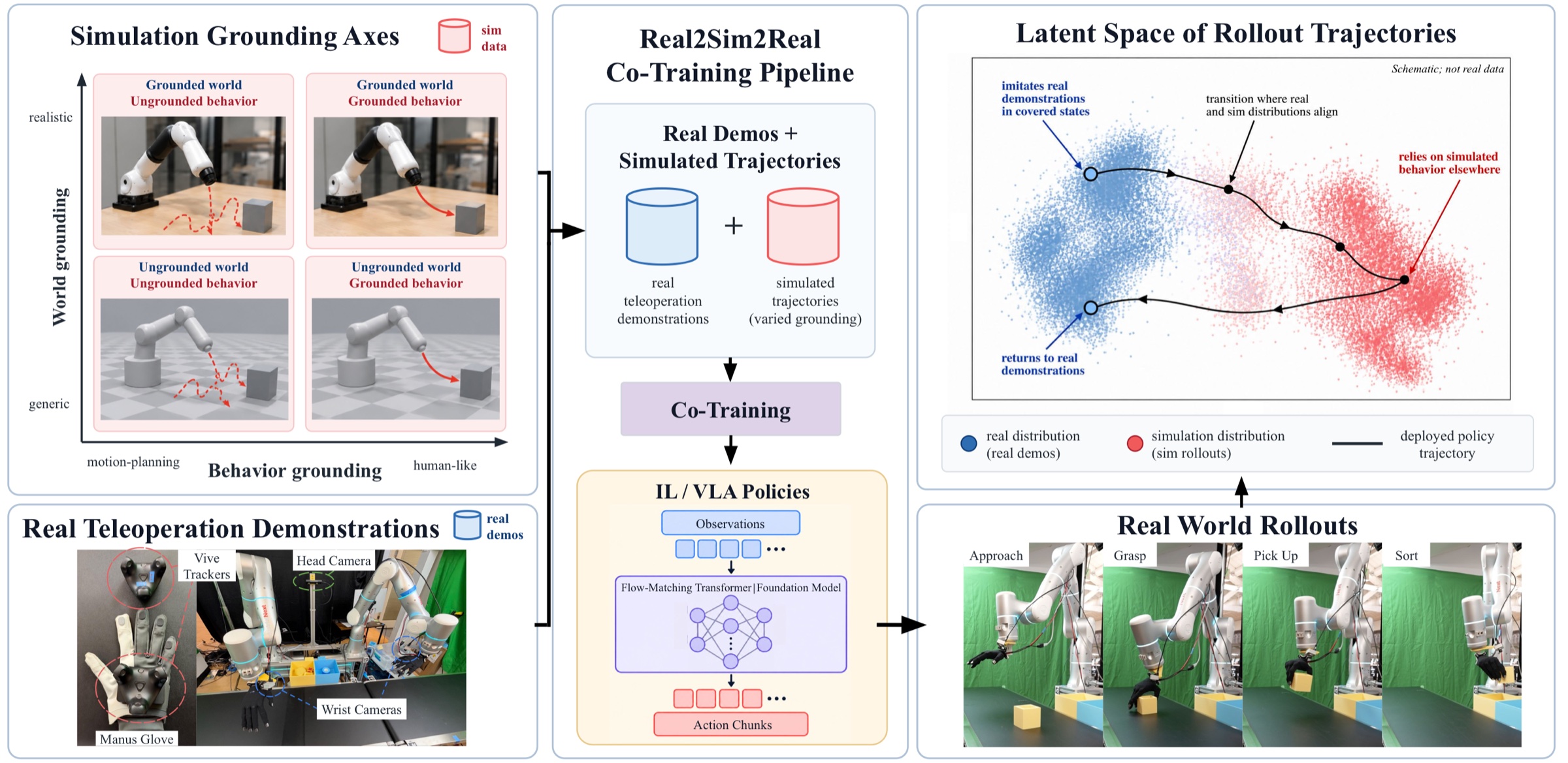 Overview: simulated data varied along world and behavior grounding axes, co-trained with real teleoperation demonstrations, and a schematic latent space of rollout trajectories.