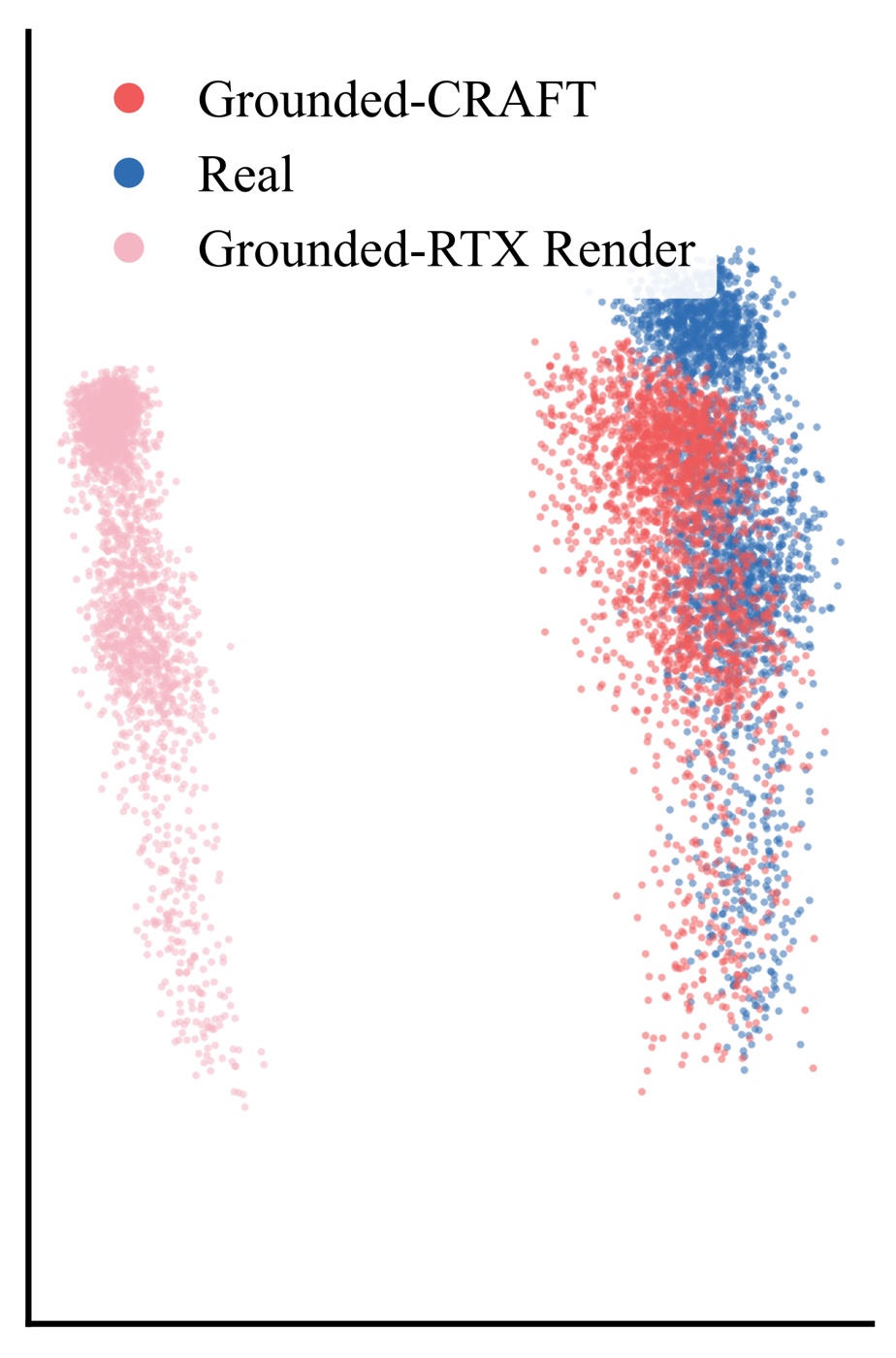 Observation-embedding projection: Grounded-CRAFT points overlap the Real points, while Grounded-RTX Render points form a separate cluster.